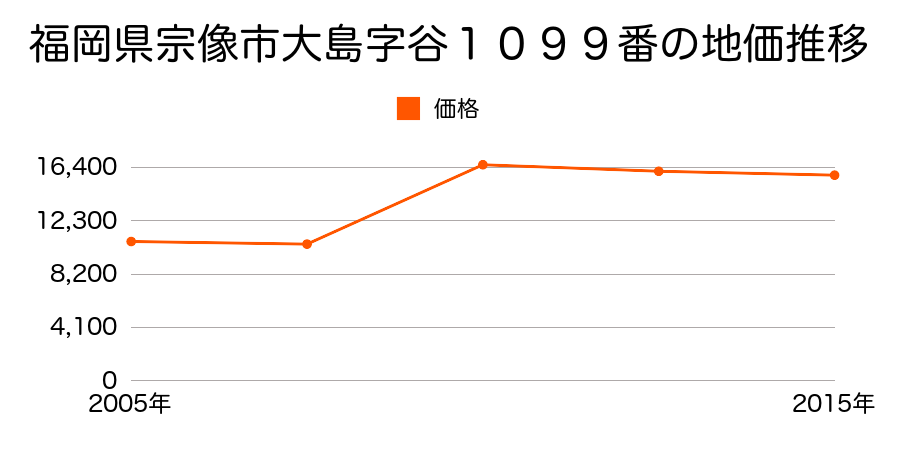 福岡県宗像市池浦字川原田３７２番３１の地価推移のグラフ