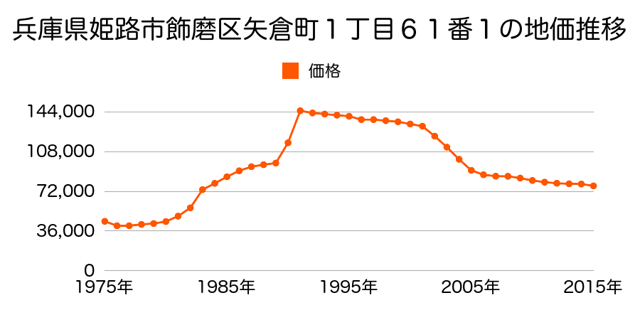 兵庫県姫路市飾磨区矢倉町１丁目９２番の地価推移のグラフ
