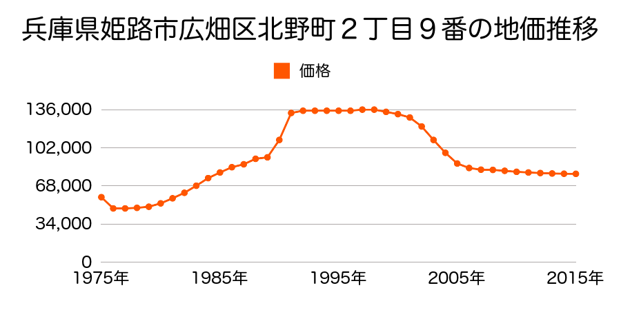兵庫県姫路市広畑区北野町２丁目９番の地価推移のグラフ