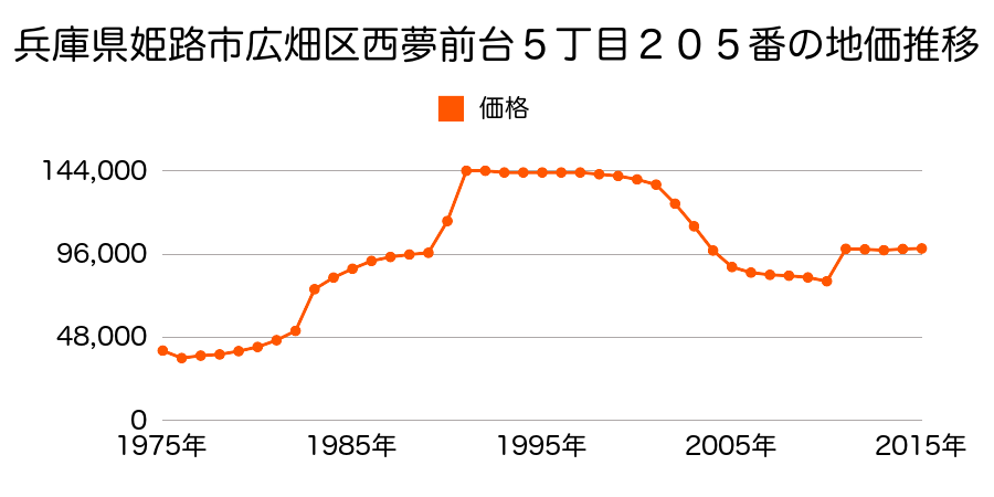 兵庫県姫路市坊主町６６番３の地価推移のグラフ