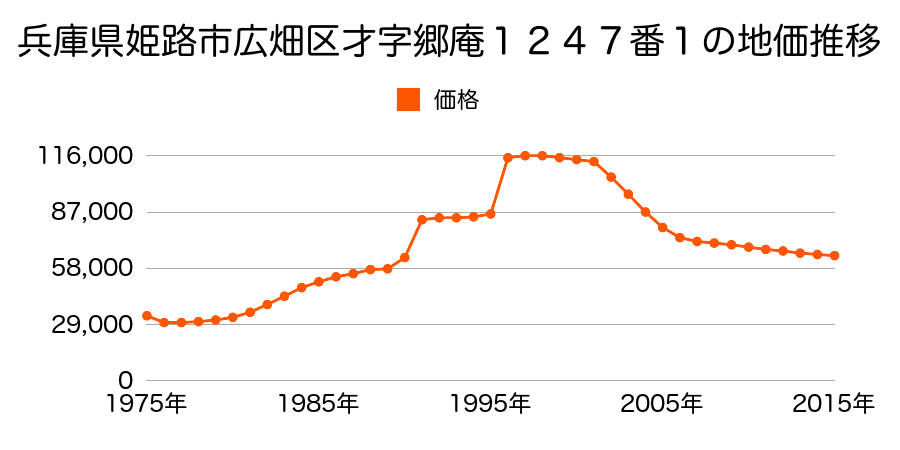 兵庫県姫路市広畑区才字宮ノ下２７７番７の地価推移のグラフ