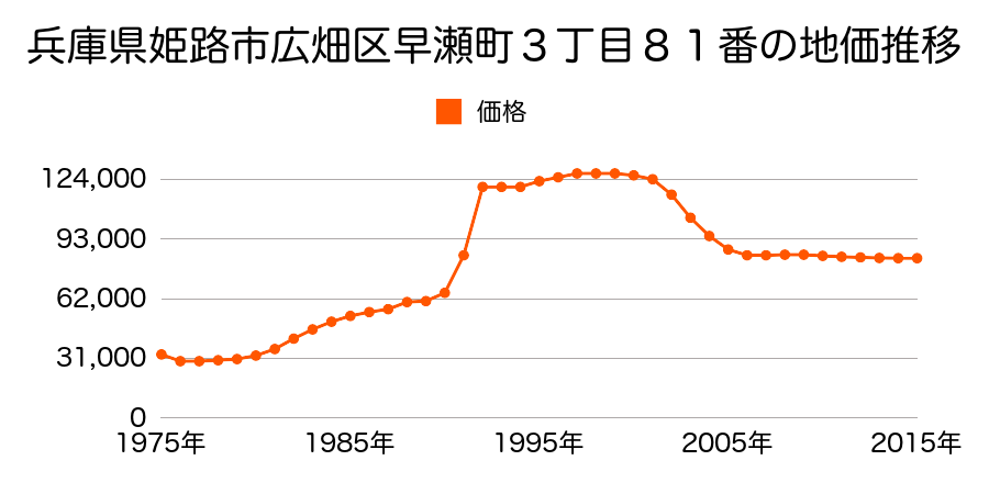 兵庫県姫路市広畑区小坂字細長１６１番１１の地価推移のグラフ