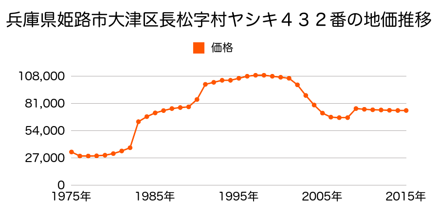 兵庫県姫路市網干区高田字前田７２９番の地価推移のグラフ