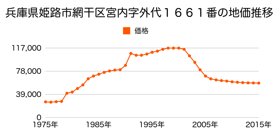 兵庫県姫路市網干区津市場字遠ヶ坪７６５番１５の地価推移のグラフ