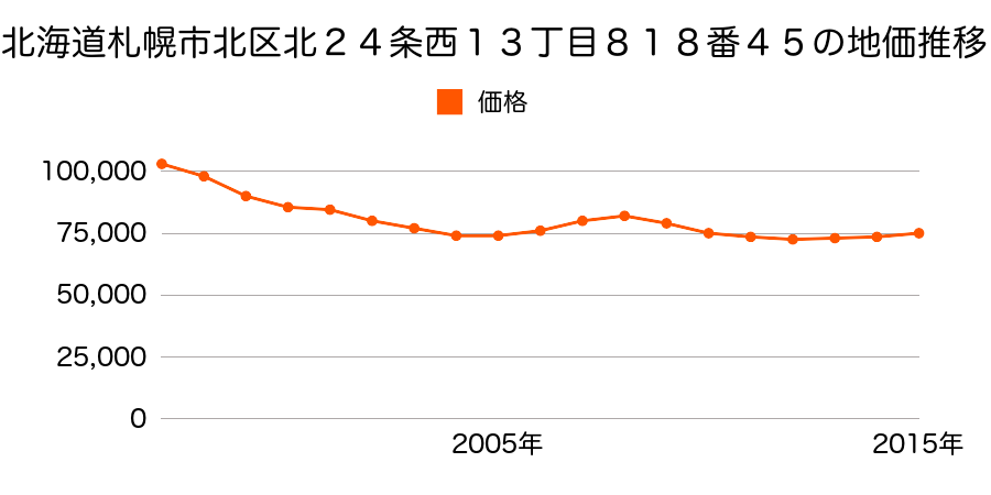 北海道札幌市北区北２４条西１３丁目８１８番４５の地価推移のグラフ
