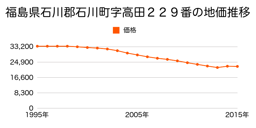 福島県石川郡石川町字古舘１８０番２の地価推移のグラフ