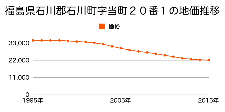 福島県石川郡石川町字当町５９番３の地価推移のグラフ