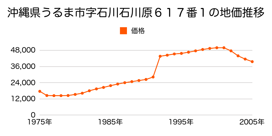 沖縄県うるま市東山本町２丁目３１７０番２３４の地価推移のグラフ