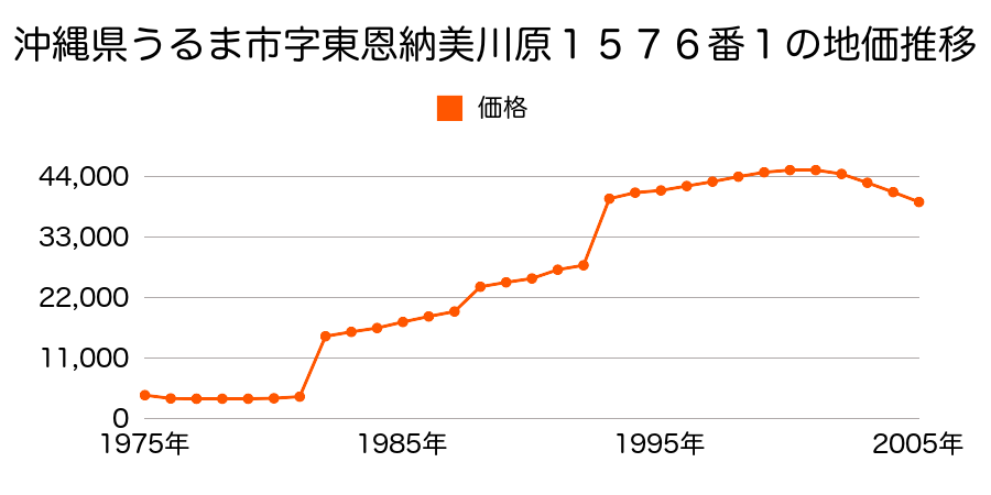 沖縄県うるま市字東恩納前原７２２番１０の地価推移のグラフ