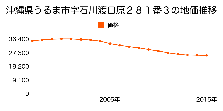 福島県石川郡石川町大字双里字谷津前３９番３の地価推移のグラフ