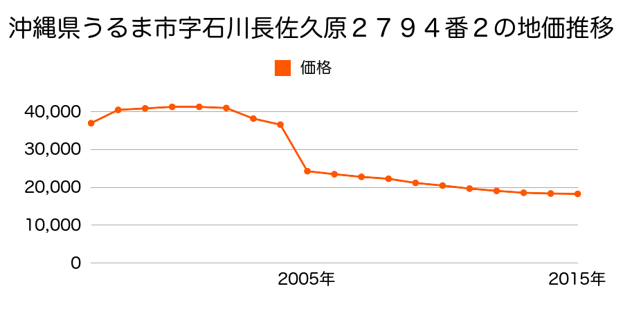福島県石川郡石川町字松木下１７１番６の地価推移のグラフ