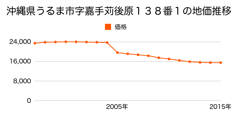 福島県石川郡石川町字長久保１９６番４の地価推移のグラフ