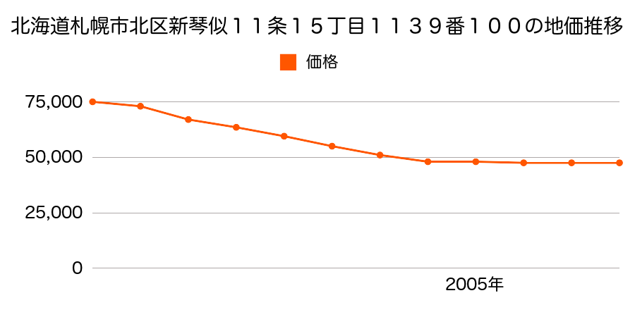 北海道札幌市北区新琴似１１条１４丁目１１３２番８６の地価推移のグラフ