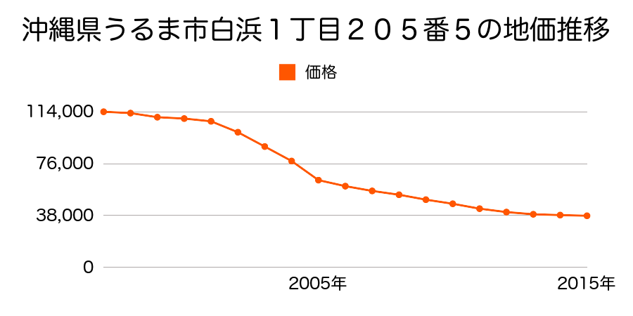 福島県石川郡石川町字南町１２番１の地価推移のグラフ