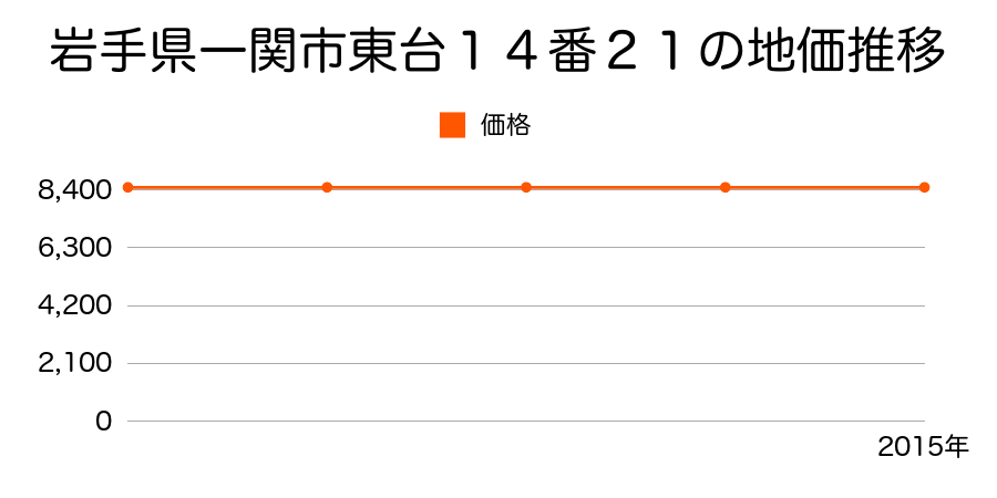 岩手県一関市東台１４番２１の地価推移のグラフ