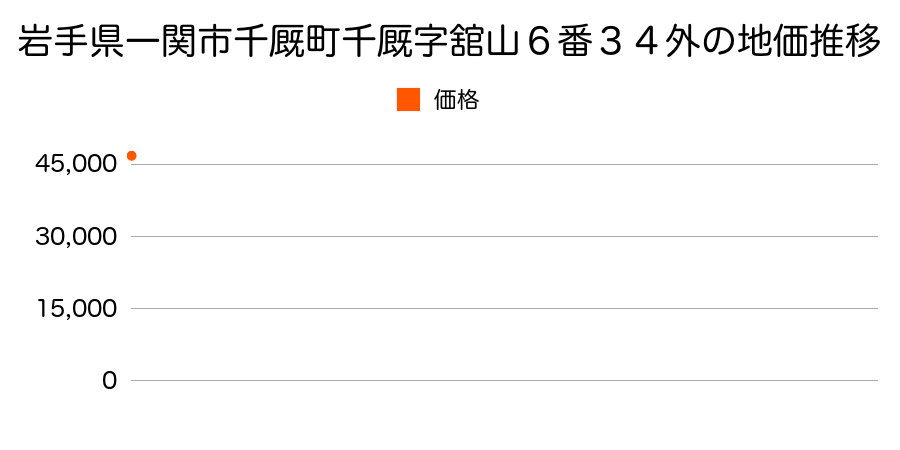 岩手県一関市千厩町千厩字舘山６番３４外の地価推移のグラフ