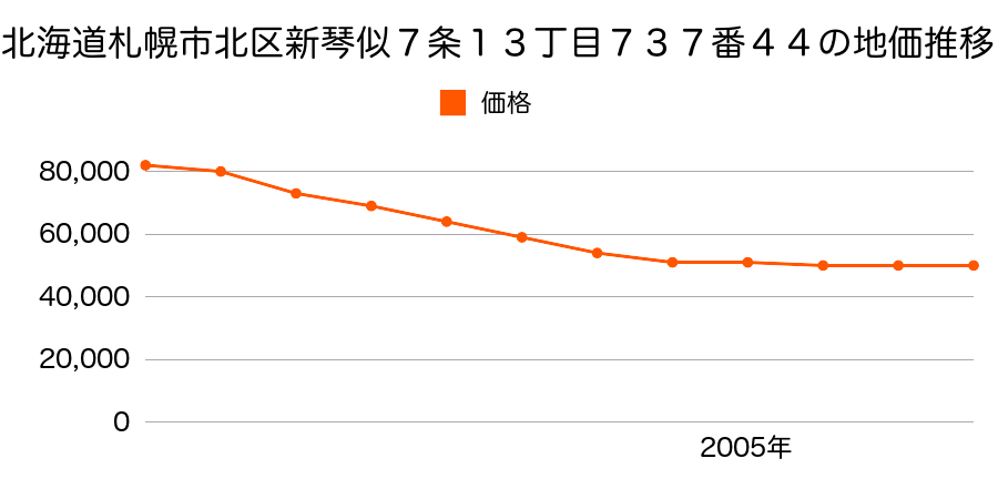 北海道札幌市北区新琴似７条１３丁目７３７番４４の地価推移のグラフ