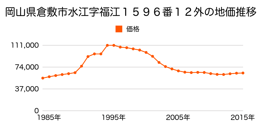 岡山県倉敷市安江字中開５８８番２０の地価推移のグラフ