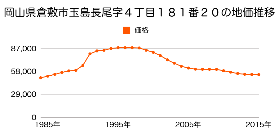 岡山県倉敷市玉島長尾字４丁目１８１番２０の地価推移のグラフ