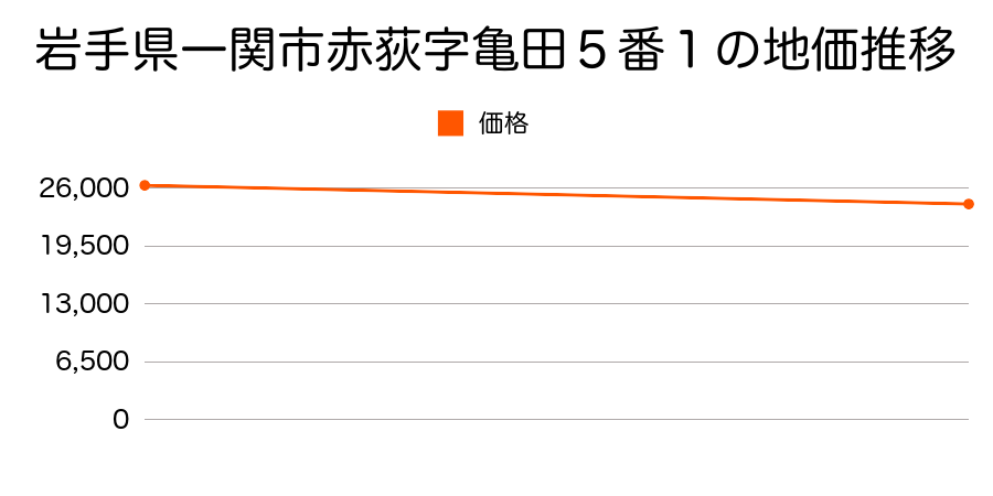 岩手県一関市赤荻字亀田５番１の地価推移のグラフ