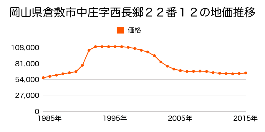 岡山県倉敷市中庄字西長郷２２番１２の地価推移のグラフ