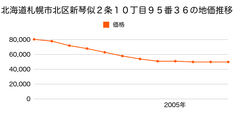 北海道札幌市北区新琴似２条１０丁目９５番３６の地価推移のグラフ