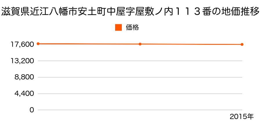 滋賀県近江八幡市安土町中屋字屋敷ノ内１１３番の地価推移のグラフ