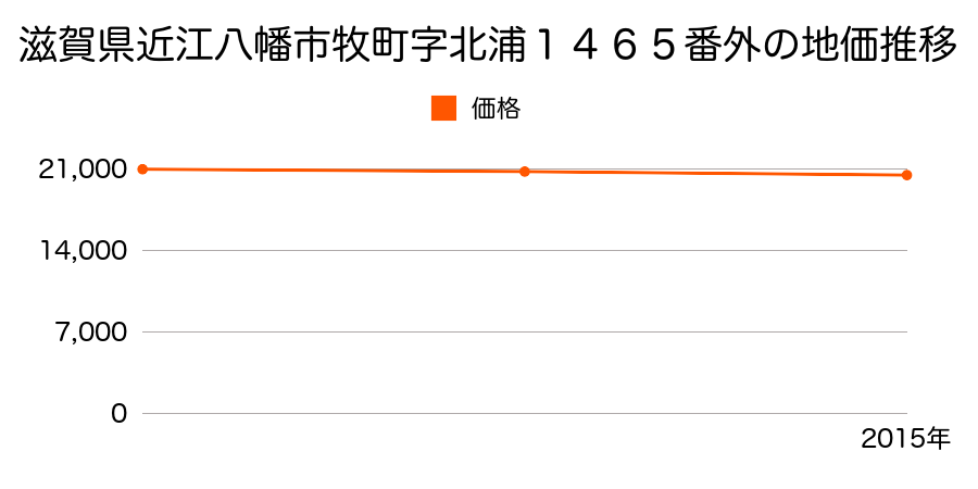 滋賀県近江八幡市牧町字北浦１４６５番外の地価推移のグラフ