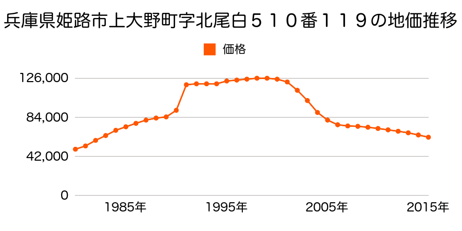 兵庫県姫路市大寿台１丁目５１０番１１９の地価推移のグラフ