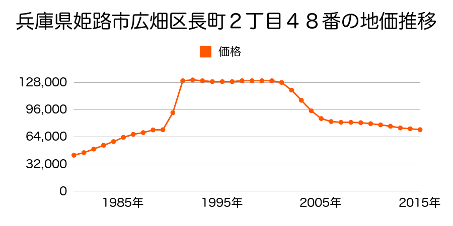 兵庫県姫路市広畑区長町２丁目４８番の地価推移のグラフ