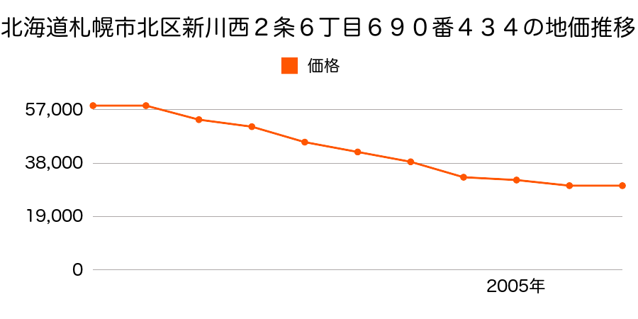 北海道札幌市北区新川西２条６丁目６９０番４３４の地価推移のグラフ