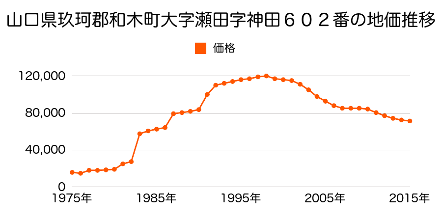 山口県玖珂郡和木町和木１丁目３２３番４の地価推移のグラフ