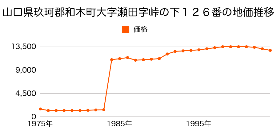 山口県玖珂郡和木町大字瀬田字垰の下１２５番の地価推移のグラフ