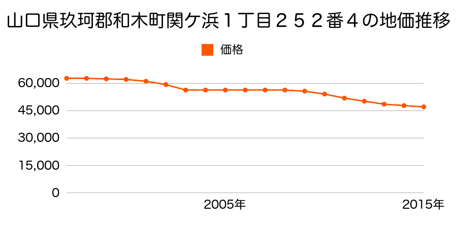 山口県玖珂郡和木町関ケ浜１丁目２５２番４の地価推移のグラフ
