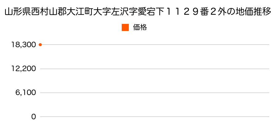 山形県西村山郡大江町大字左沢字愛宕下１１２９番２外の地価推移のグラフ