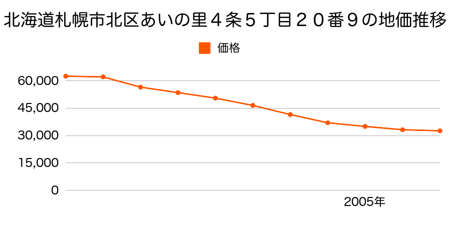 北海道札幌市北区あいの里４条５丁目２０番９の地価推移のグラフ