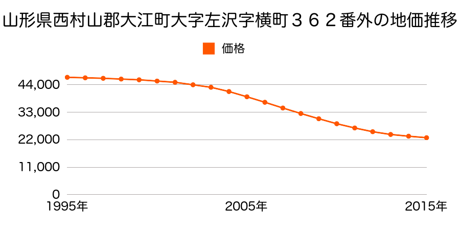 山形県西村山郡大江町大字左沢字横町３６２番外の地価推移のグラフ