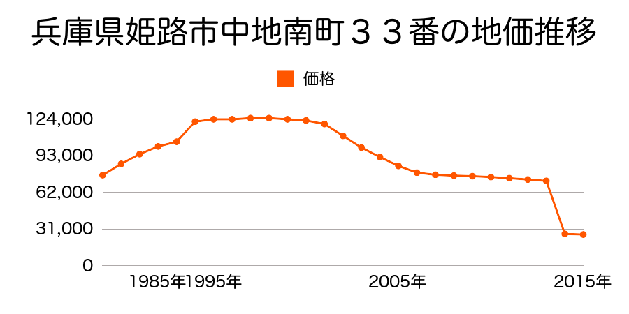 兵庫県姫路市豊富町豊富字古苗代３１２０番１外の地価推移のグラフ