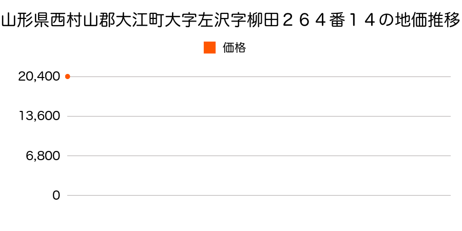 山形県西村山郡大江町大字左沢字柳田２６４番１４の地価推移のグラフ