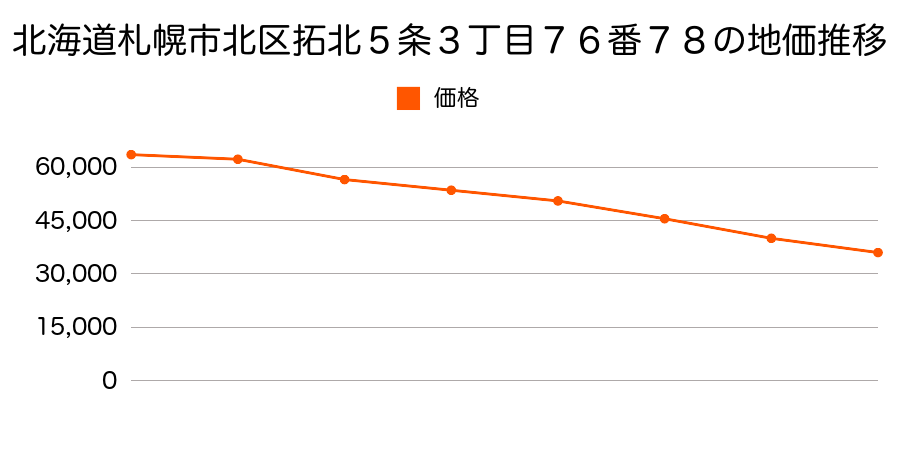 北海道札幌市北区拓北５条３丁目７６番７８の地価推移のグラフ