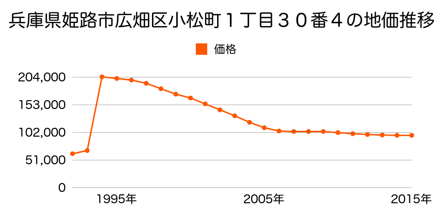 兵庫県姫路市幸町９７番１の地価推移のグラフ