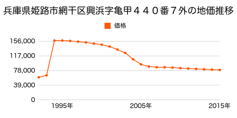 兵庫県姫路市土山５丁目４９１番９の地価推移のグラフ