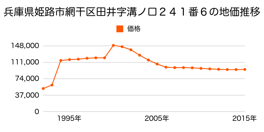 兵庫県姫路市日出町１丁目１７番５の地価推移のグラフ