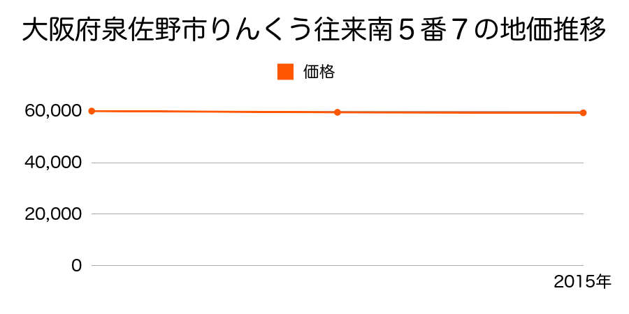 大阪府泉佐野市りんくう往来南５番７の地価推移のグラフ