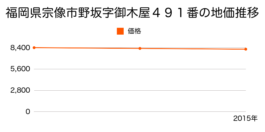 福岡県宗像市野坂字御木屋４９１番の地価推移のグラフ