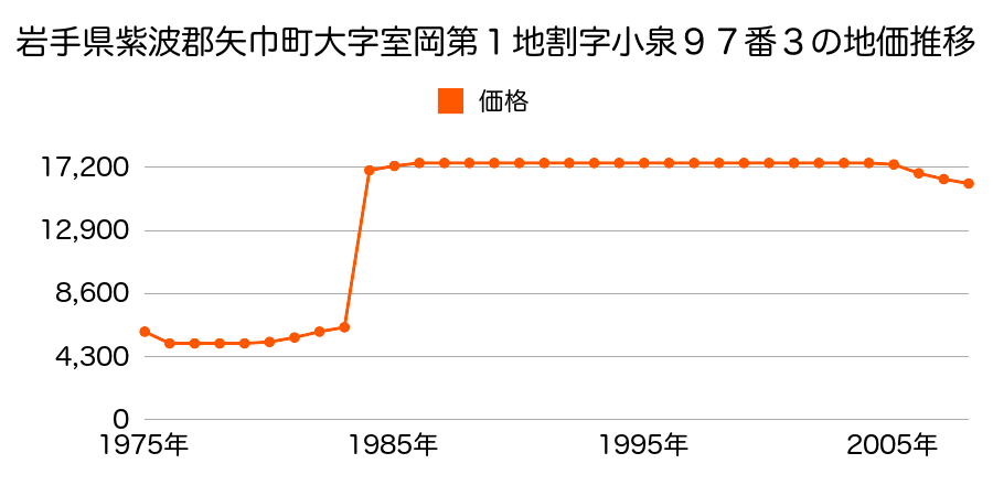 岩手県紫波郡矢巾町大字室岡第１１地割１７３番１外の地価推移のグラフ