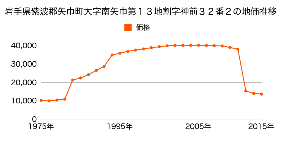 岩手県紫波郡矢巾町大字北矢幅第１地割１１番３の地価推移のグラフ