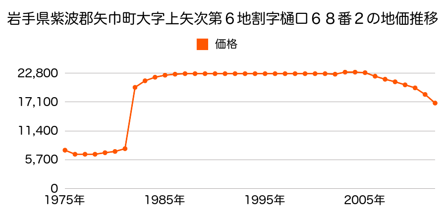 岩手県紫波郡矢巾町大字北矢幅第１地割１１番３の地価推移のグラフ