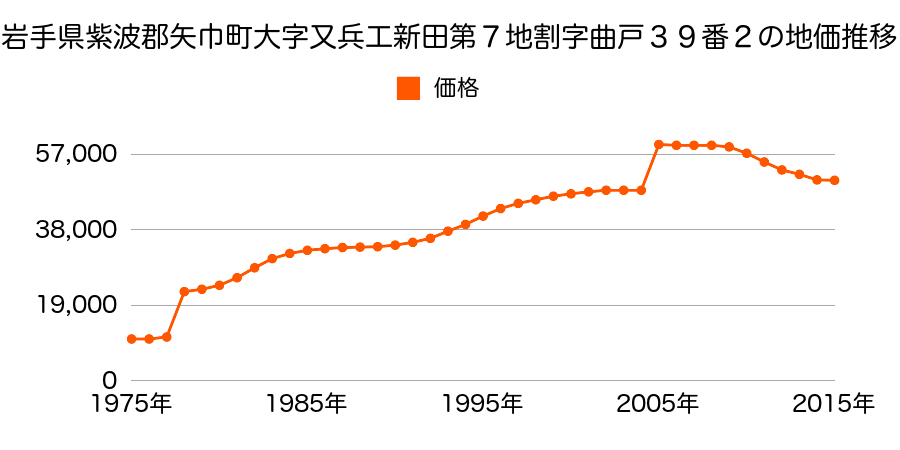 岩手県紫波郡矢巾町大字南矢幅第９地割３６７番の地価推移のグラフ