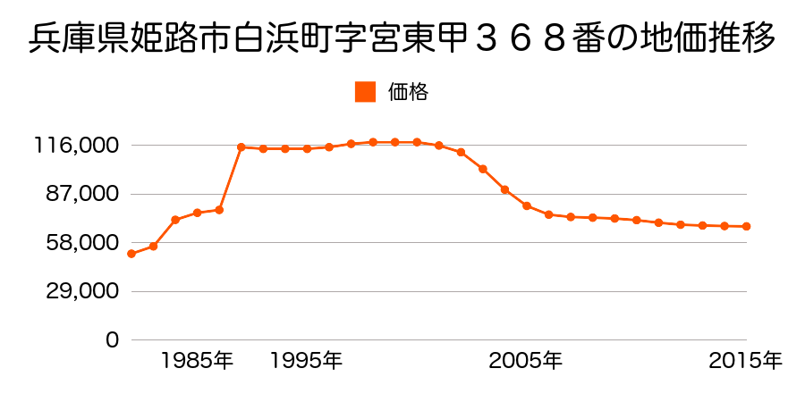 兵庫県姫路市白浜町宇佐崎中１丁目６４番の地価推移のグラフ